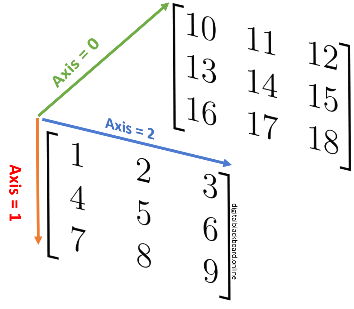 NumPy stack with axis=0