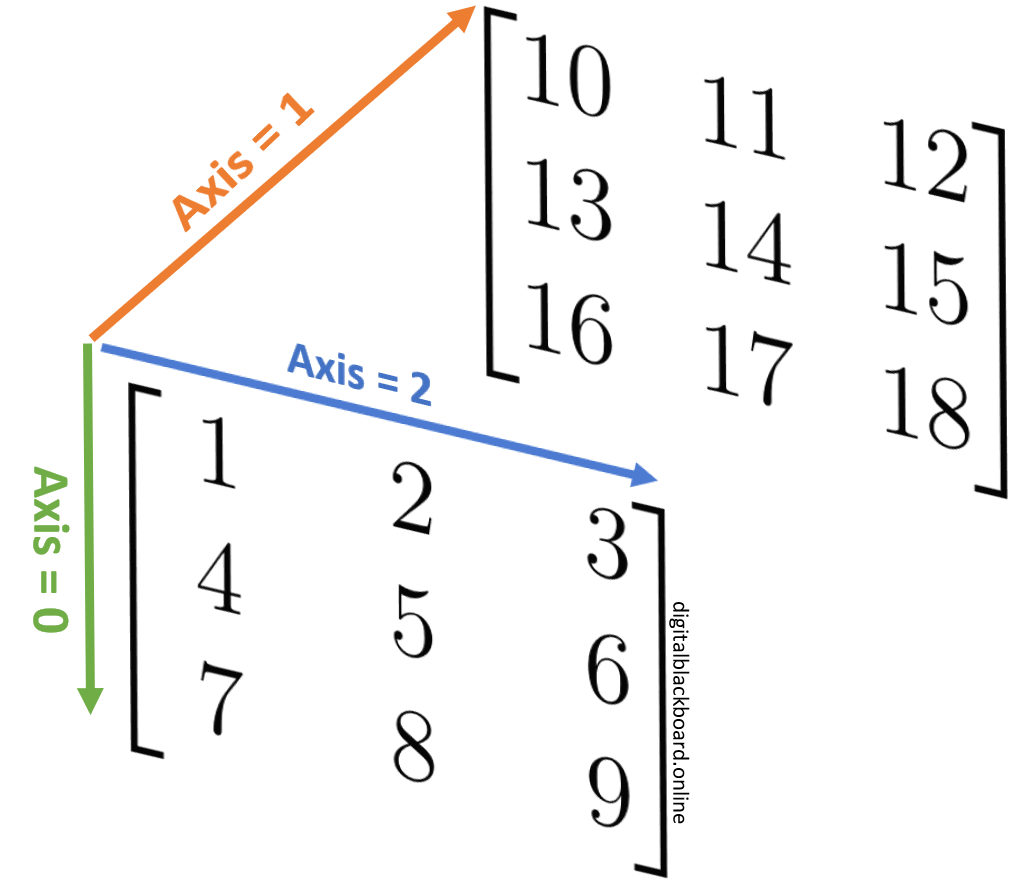 NumPy stack with axis=0