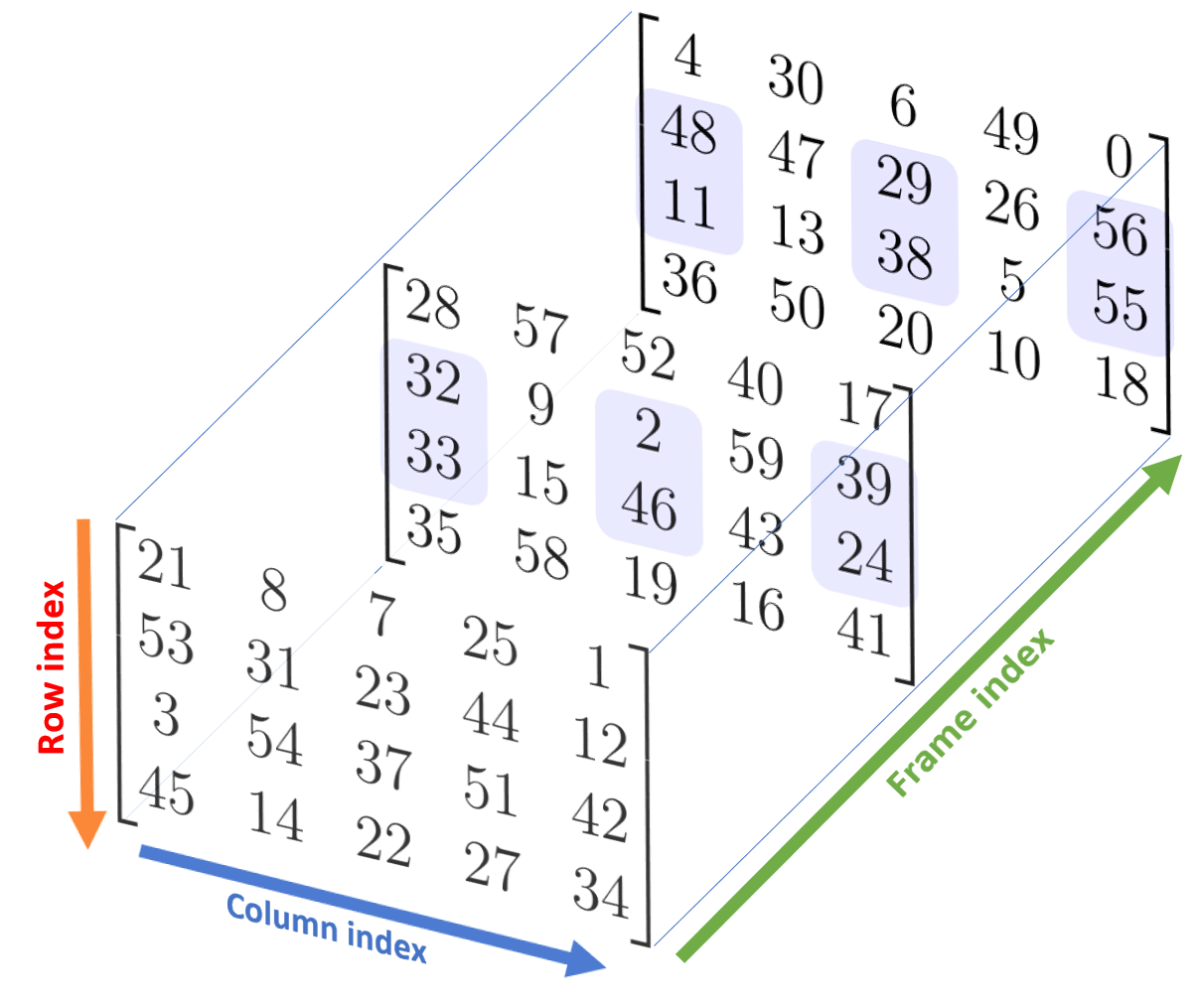 3-D Array with Frame, Row and Column indices